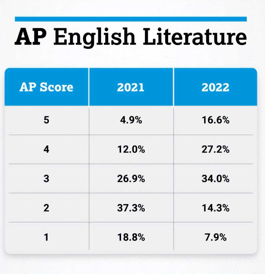 AP出分啦！2022年大热科目5分率一览